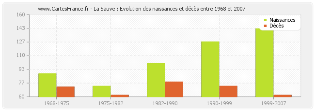 La Sauve : Evolution des naissances et décès entre 1968 et 2007